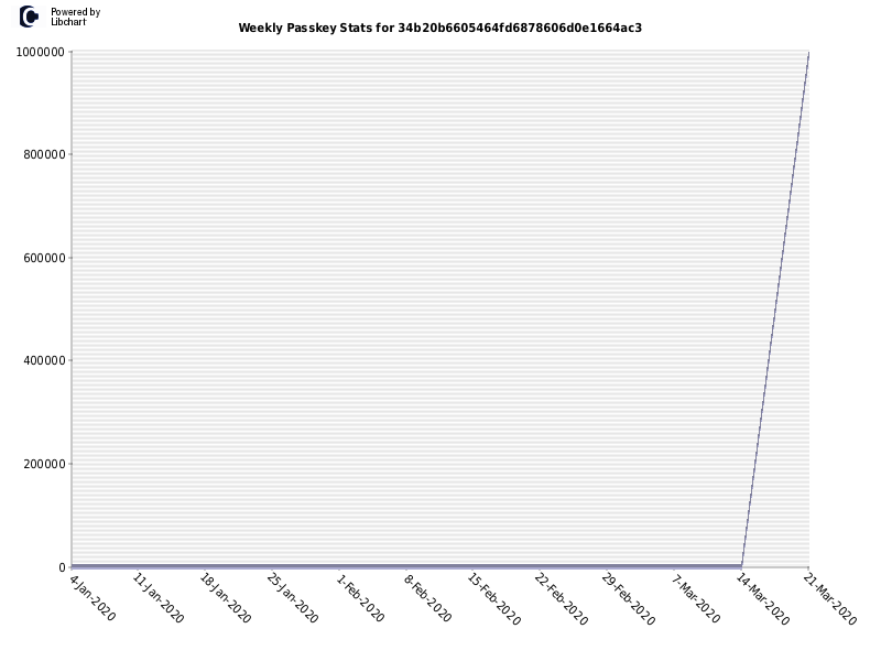 Weekly Passkey Stats for 34b20b6605464fd6878606d0e1664ac3